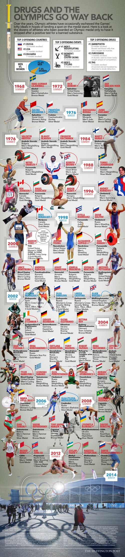 Infografia medalistas olimpicos dopados ATA_Website-0226b